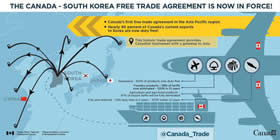 The Canada-South Korea Free Trade Agreement is now in force! – Canada’s first trade agreement in the Asia Pacific region; Nearly 90 percent of Canada’s current exports to Korea are now duty free!; This historic trade agreement provides Canadian businesses with a gateway to Asia; Aerospace: 100% of products now duty free; Forestry products: 58% of tariffs now eliminated – 100% in 10 years; Agriculture and agri-food products: 97% of export tariffs will be fully eliminated; Fish and seafood: 70% duty-free in 5 years – 100% within 12 years