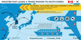 Minister Fast Leads a Trade Mission to South Korea – The Canada-South Korea Free Trade Agreement is now in force! Canada’s first free trade agreement with an Asian country; Nearly 90 percent of Canada’s exports to Korea are no duty free! The CKFTA agreement provides Canadian businesses with a gateway to Asia; Aerospace – 100% of products now duty free; Forestry products – 58% of tariffs now eliminated – 100%in 10 years; Agriculture and agri-food products – 97% of export tariffs will be fully eliminated; Fish and Seafood – 70% duty-free in 5 years – 100% within 12 years