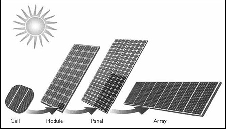 Figure 1 — Components of a PV array