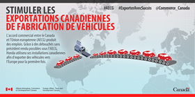 Stimuler les exportations Canadiennes de fabrication de véhicules – L’accrd commercial entre le Canada et l’Union européenne (AECG) produit des emplois. Grace à des débouchés sans précédent rendu possibles sous l’AECG, Honda utilisera ses véhicules vers l‘Europe pour la première fois.