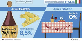 Accord économique et commercial global Canada-Union Européenne | Italie – Avant l’#AECG : Tarifs sur le vin jusqu'à sept cents / litre, les pâtes jusqu'à 8,5% ; Après l’#AECG : Tarifs à 0%