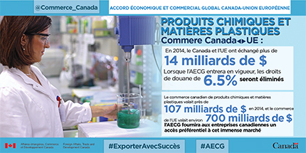 Accords économique et commercial global Canada-Union européenne – Produits chimiques et matières plastiques : En 2014, le Canada et l’UE échange plus de 14 milliards de $. Lorsque l’AECG entrera en vigueur, les droits de douane de 6.5% sont éliminés. Le commerce canadien de produits chimiques et matières plastiques valait près de 107 milliards de $ en 2014, et le commerce de l’UE valait environ 700 milliards de $. L’AECG fournira aux entreprises canadiennes un accès préférentiel à cet immense marché