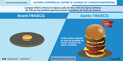 Lorsque l’AECG entrera en vigueur, près de 94 p. 100 des lignes tarifaires de l’UE sur les produits agricoles seront exemptées de droits de douane. L’UE profitera bientôt de plus de produits de bœuf canadiens de classe mondiale.