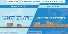 Canada-European Union Trade Agreement – Before #CETA: Export of advanced manufacturing equipment tariff of up to 8%...; After #CETA: …tariffs will be eliminated