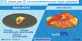 Canada-European Trade Agreement: Before CETA – Shrimp up to 20% tariffs, lobster up to 8% tariffs, salmon up to 15% tariffs. After CETA – 0%