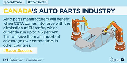 Canada’s Auto Parts Industry. Auto parts manufacturers will benefit when CETA comes into force with the elimination of EU tariffs, which currently run up to 4.5 percent. This will give them an important advantage over competitors in other countries.