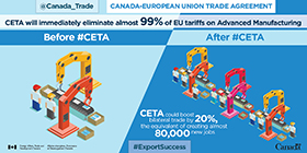 Canada-European Trade Agreement: CETA will immediately eliminate almost 99% of EU tariffs on Advanced Manufacturing. CETA could boost bilateral trade by 20%, the equivalent of creating almost 80,000 new jobs