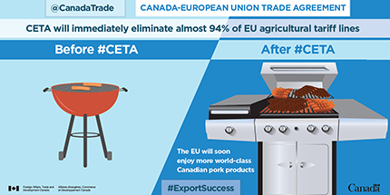 CETA will immediately eliminate almost 94% of EU agricultural tariff lines. The EU will soon enjoy more world-class Canadian pork products.