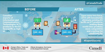 Before: Canadian exports of Information and Communications Technologies (ICT) products to the EU face tariffs as high as 14%. After: Upon entry into force, CETA will immediately eliminate existing EU tariffs on ICT products, making these world-class products more competitive and creating the conditions for increased sales.