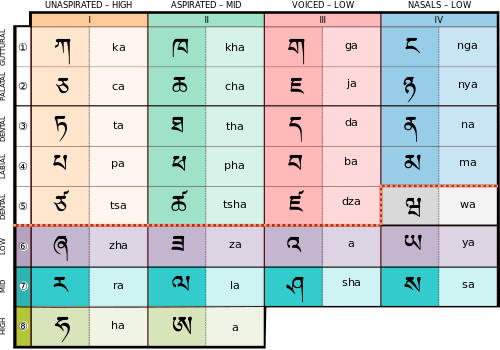The Tibetan alphabet