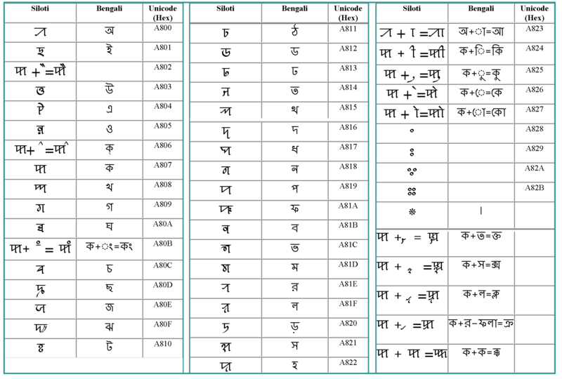 Similarities between Nagri Unicode and Bangla