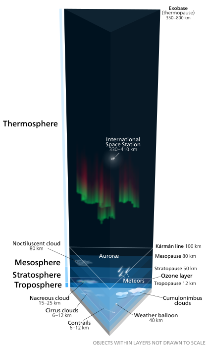 Earth's atmosphere Lower 4 layers of the atmosphere in 3 dimensions as seen diagonally from above the exobase.  Layers drawn to scale, objects within the layers are not to scale. Aurorae shown here at the bottom of the thermosphere can actually form at any altitude in this atmospheric layer