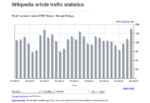 Page views statistics for World article