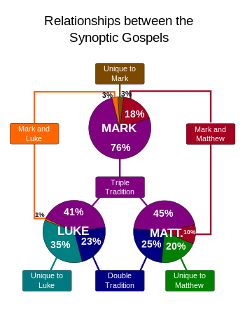 Matthew's sources include the Gospel of Mark, the "shared tradition" called Q, and material unique to Matthew, called M.