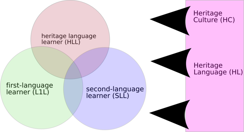 File:Heritage Language Learner.png