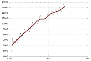 Graph showing a rise from around 6000 in the year 2000, to above 12000 in 2012