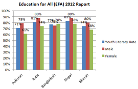 Youth Literacy Rate EFA 2012.png
