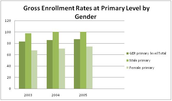 Yemen gender enrollment rate.jpg
