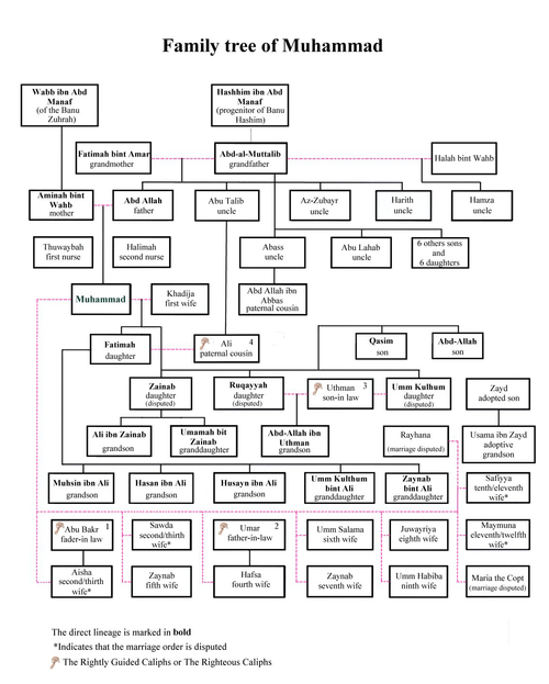 Muhammad Family-tree-en.png
