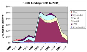 KEDO funding per year 1995 to 2005.