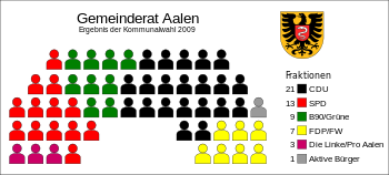 Distribution of seats in the council since 2009