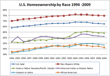 Homeownership rate according to race.[9]