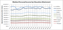 Historical median personal income by education attainment in the US.png