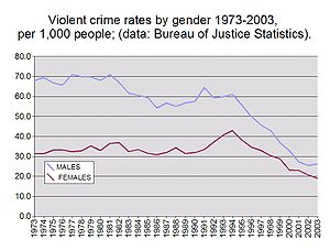 Violent crime rates by gender 1973-2003