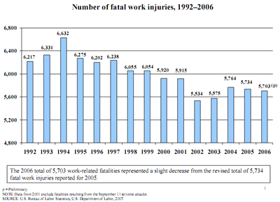Number of Fatal Work Injuries 1992-2006.gif