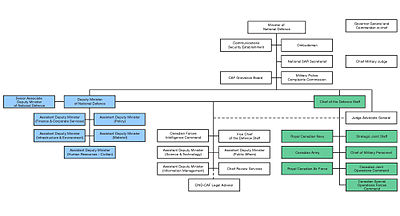 Defence Team Organisational Structure 2014.jpg