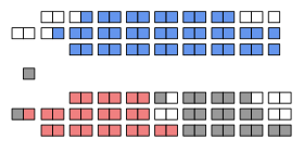 Current Structure of the Senate