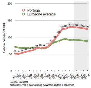 Portuguese debt compared to Eurozone average