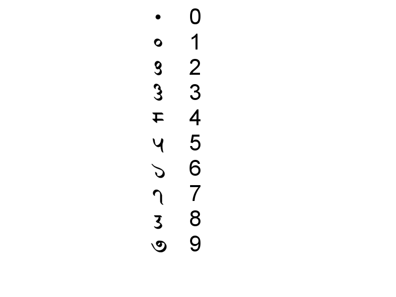 Sharada script - numerals.