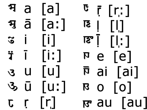 Sharada script - independent vowel signs.