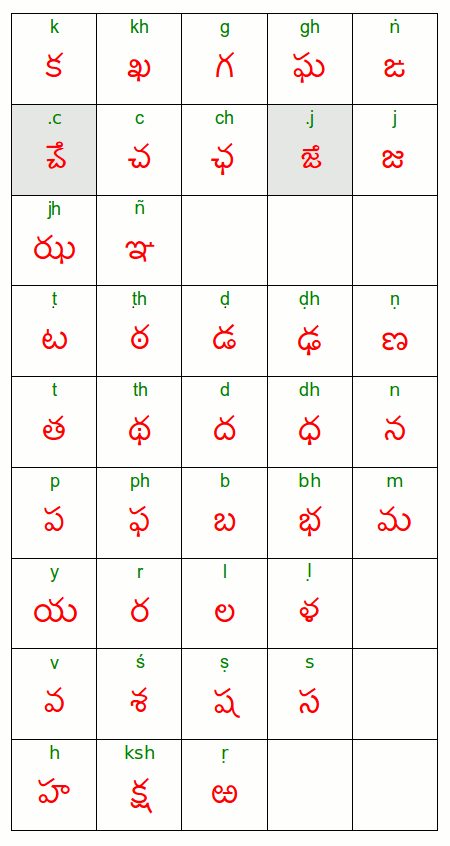 Telugu consonants.gif