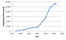 Population of cuba, 1774-2012.png
