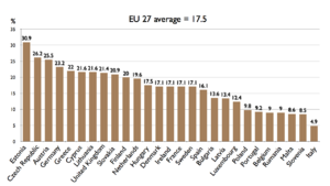 Bar graph showing the gender pay gap in European countries