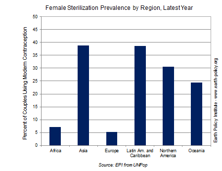Female Sterilization Prevalence by Region