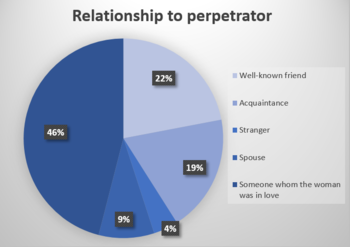 Rape perpetrator pie chart.PNG