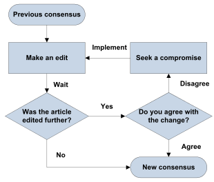 Image of a process flowchart. The start symbol is labeled "Previous consensus" with an arrow pointing to "Make an edit", then to "Wait", then to a decision symbol labeled "Was the article edited further?". From this first decision, "No" points to an end symbol labeled "New Consensus". "Yes" points to another  decision symbol labeled "Do you agree with the change?". From this second decision, "Agree" points to the "New Consensus" end symbol. "Disagree" points to "Seek a compromise", then "Implement", then back to the previously mentioned "Make an edit", thus making a loop.