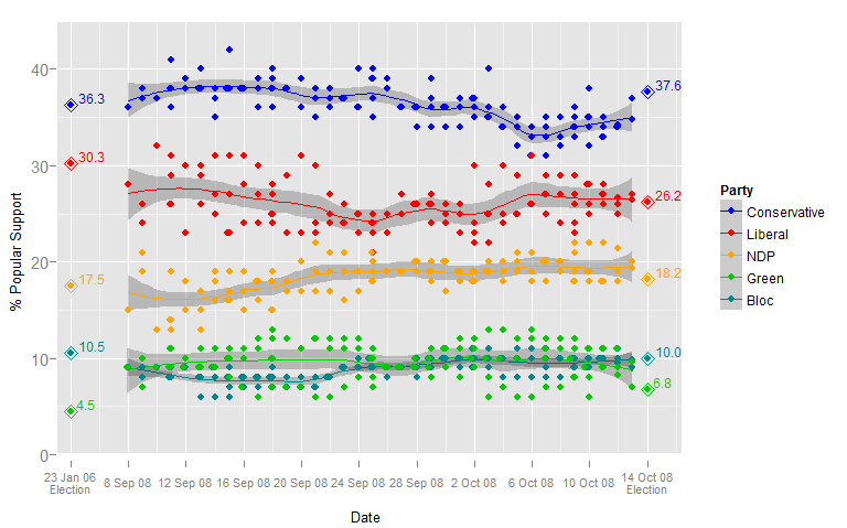 2008FederalElectionPolls.png