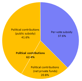 Primary sources of public and private funding of the Canadian federal political parties in 2009 alt.png