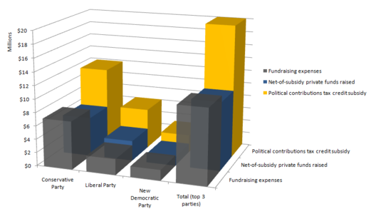 Party-level fundraising costs vs. net private funds raised at top 3 Canadian federal parties in 2009