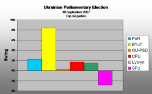 Swing 2006 to 2007 (Top six parties)
