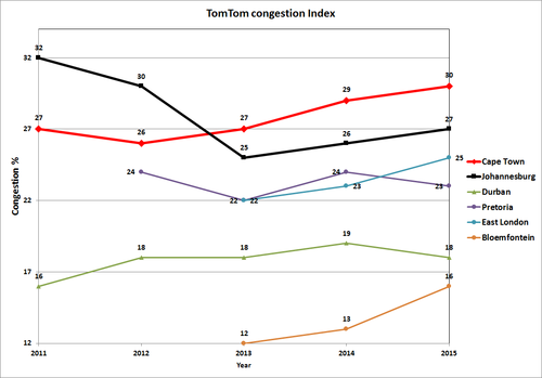 Using TomTom congestion index to graph South Africa's most congested cities.http://www.tomtom.com/en_gb/trafficindex/#/list