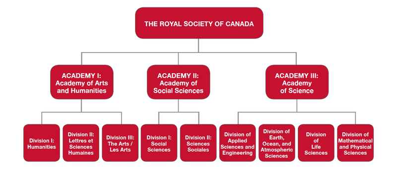 Academies of the RSC.