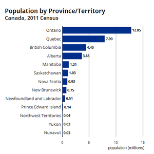 Bar chart of the populations of Canadian provinces/territories via the 2011 census