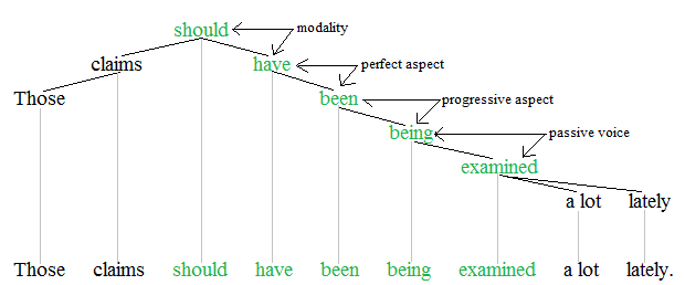 Auxiliary verbs tree 3