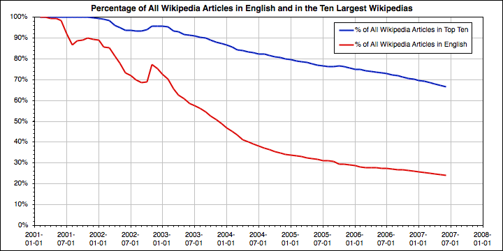 PercentWikipediasGraph.png