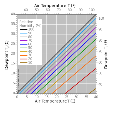 Graph of the dependence of the dew point upon air temperature for several levels of relative humidity.